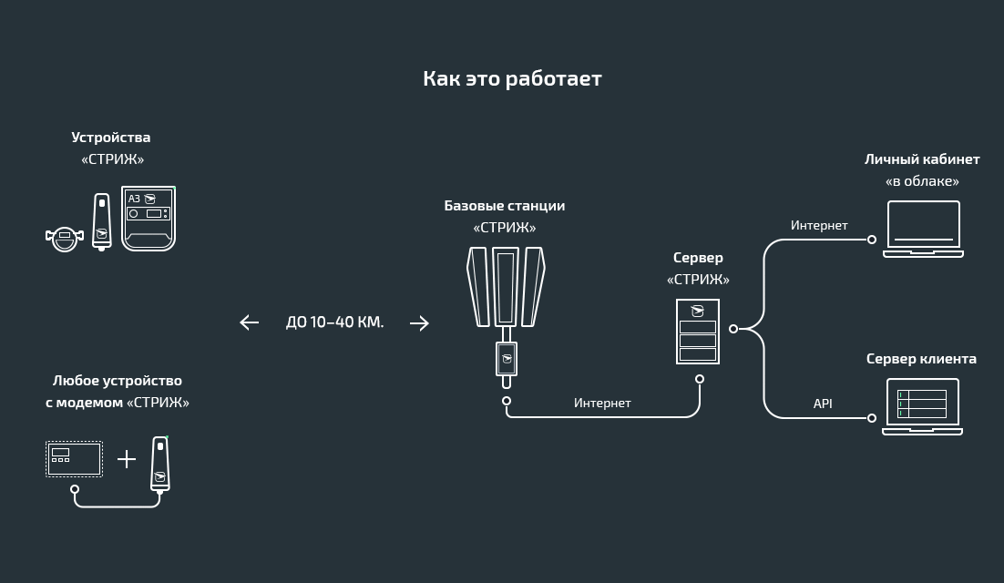 Схема работы системы «СТРИЖ»